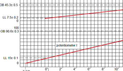 Linearity Definition of Thick Film Resistor PCB